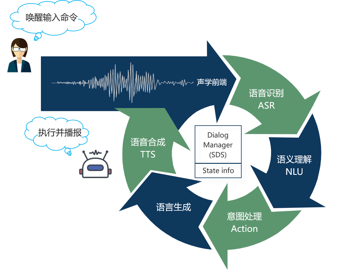 语音助手解决方案